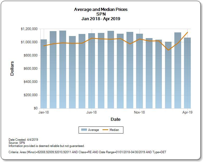What’s My Carlsbad Home Worth? Carlsbad Home Sales